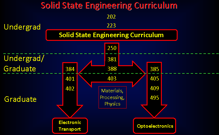 Image showing the SSE Curriculum flow for Undergraduate and Graduate Students