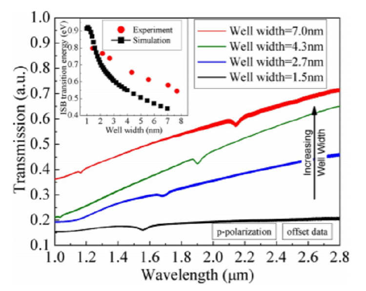 Effects of well width and growth temperature on optical and structural characteristics of AlN/GaN superlattices grown by metal-organic chemical vapor deposition