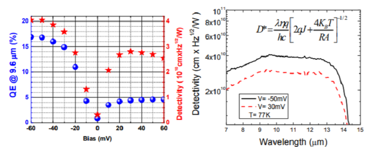 Minority electron unipolar photodetectors based on Type-II InAs/GaSb/AlSb superlattices for very long wavelength infrared detection