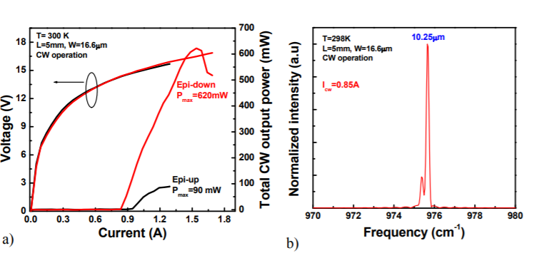 Current status and potential of high power mid-infrared intersubband lasers