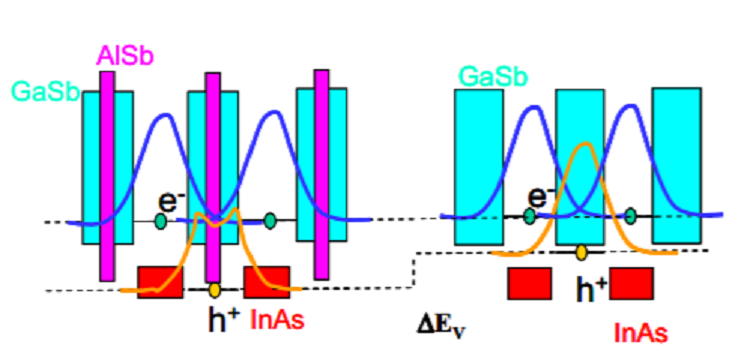 Band gap tunability of Type-II Antimonide-based superlattices