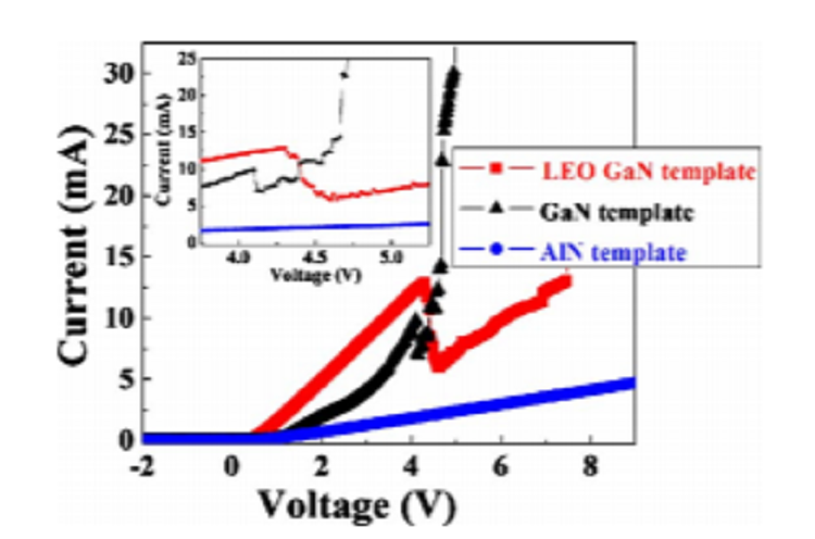 Demonstration of negative differential resistance in GaN/AlN resonant tunneling didoes at room temperature