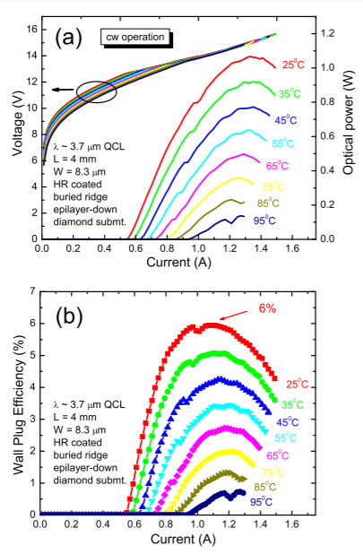 Watt level performance of quantum cascade lasers in room temperature continuous wave operation at λ ∼ 3.76 μm