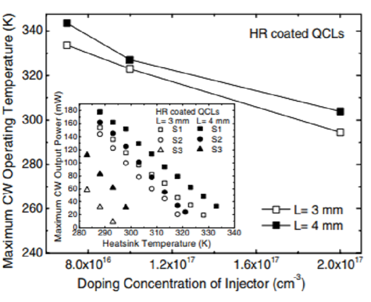 Injector doping level dependent continuous-wave operation of InP-based QCLs at  λ~ 7.3 µm above room temperature
