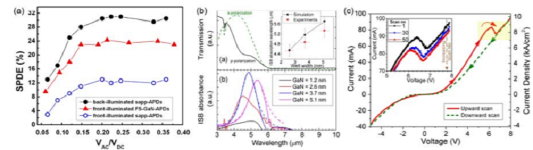 III-Nitride Optoelectronic Devices:  From ultraviolet detectors and visible emitters towards terahertz intersubband devices