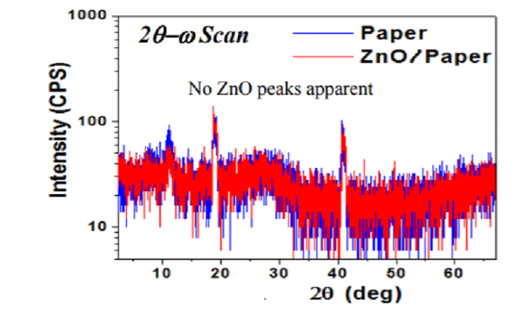 Amorphous ZnO films grown by room temperature pulsed laser deposition on paper and mylar for transparent electronics applications