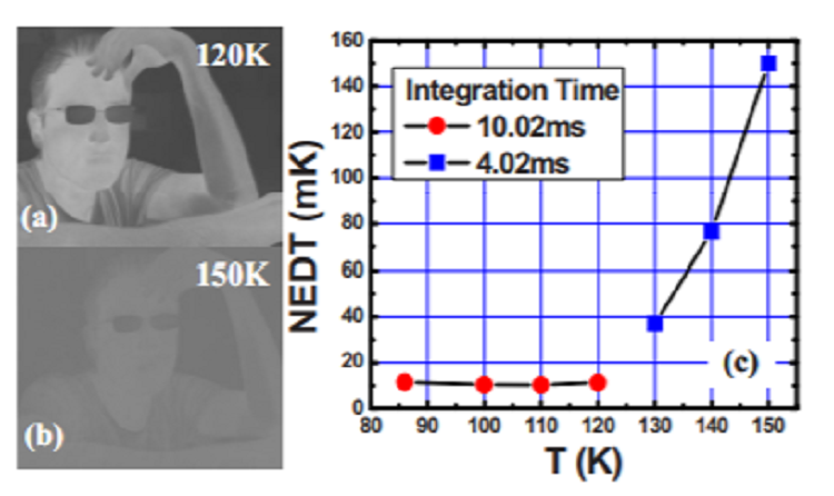 High operating temperature midwave infrared photodiodes and focal plane arrays based on type-II InAs/GaSb superlattices