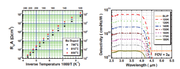 High operating temperature MWIR photon detectors based on Type II InAs/GaSb superlattice