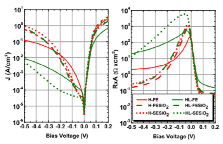 Surface leakage current reduction in long wavelength infrared type-II InAs/GaSb superlattice photodiodes
