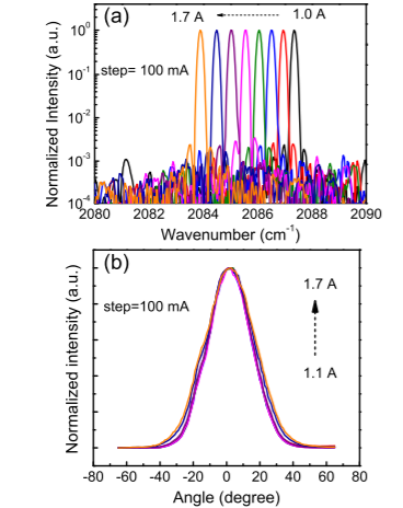 2.4 W room temperature continuous wave operation of distributed feedback quantum cascade lasers