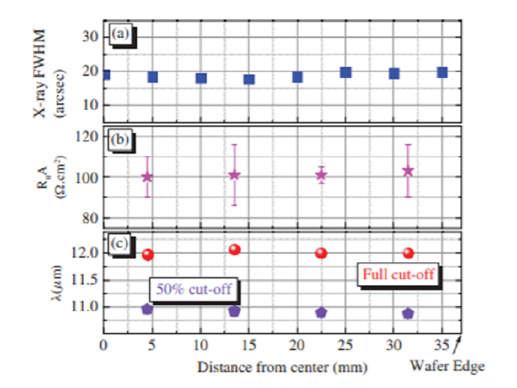 Growth and Characterization of Long-Wavelength Infrared Type-II Superlattice Photodiodes on a 3-in GaSb Wafer