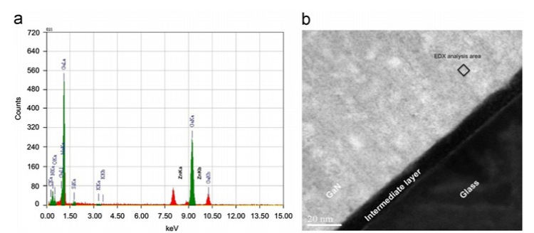 Structural and compositional characterization of MOVPE GaN thin films transferred from sapphire to glass substrates using chemical lift-off and room temperature direct wafer bonding and GaN wafer scale MOVPE growth on ZnO-buffered sapphire