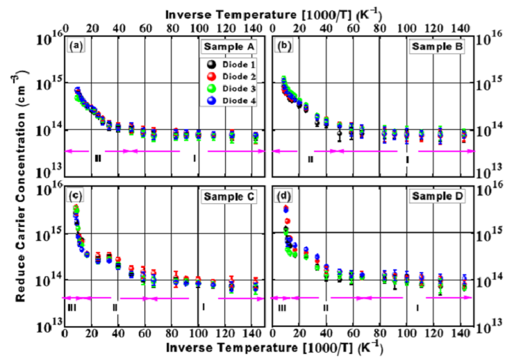Investigation of impurities in type-II InAs/GaSb superlattices via capacitance-voltage measurement 
