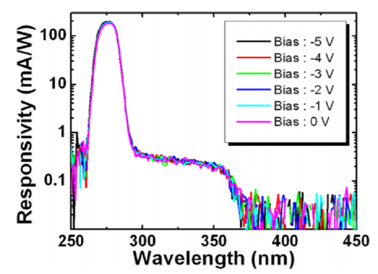 Al<sub>x</sub>Ga<sub>1-x</sub>N-based back-illuminated solar-blind photodetectors with external quantum efficiency of 89% 