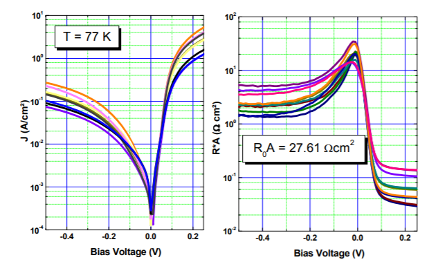 High performance antimony based type-II superlattice photodiodes on GaAs substrates
