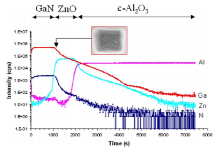 Microstructural compositional, and optical characterization of GaN grown by metal organic vapor phase epitaxy on ZnO epilayers
