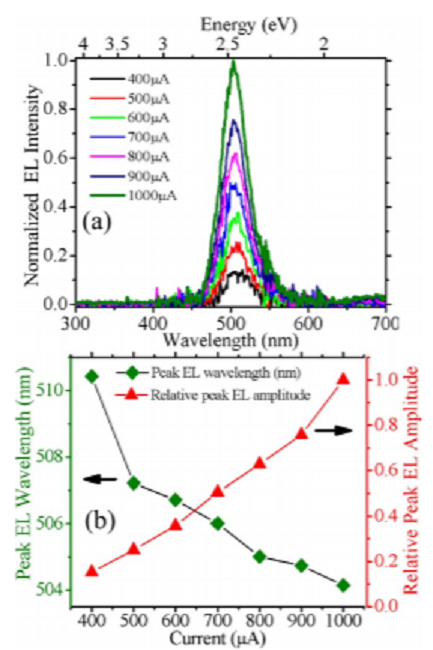 Fabrication and characterization of novel hybrid green light emitting didoes based on substituting n-type ZnO for n-type GaN in an inverted p-n junction