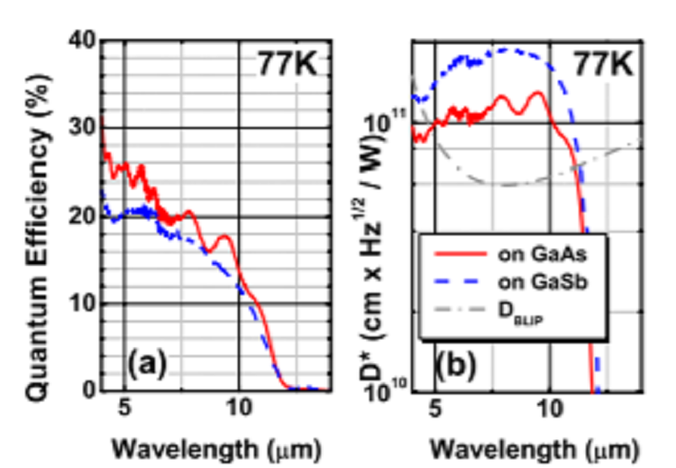 Demonstration of high performance long wavelength infrared Type-II InAs/GaSb superlattice photodidoe grown on GaAs substrate