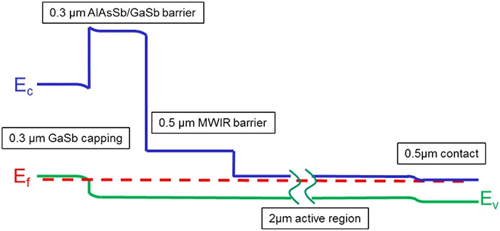 Dark current reduction in microjunction-based double electron barrier type-II InAs/InAsSb superlattice long-wavelength infrared photodetectors