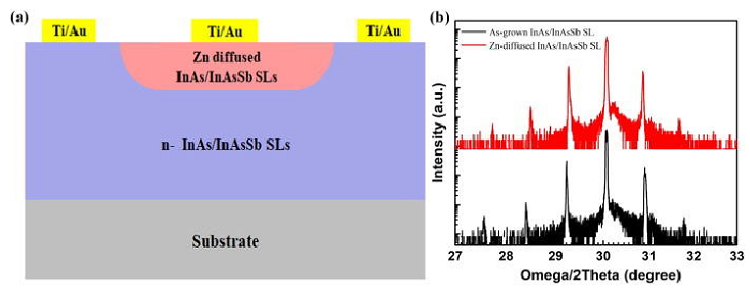 High performance Zn-diffused planar mid-wavelength infrared type-II InAs/InAs<sub>1-x</sub>Sb<sub>x</sub> superlattice photodetector by MOCVD