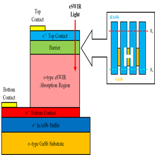 Extended short-wavelength infrared nBn photodetectors based on type-II InAs/AlSb/GaSb superlattices with an AlAsSb/GaSb superlattice barrier 