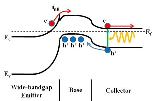 Mid-wavelength infrared heterojunction phototransistors based on type-II InAs/AlSb/GaSb superlattices
