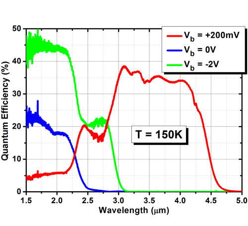 Bias-selectable three-color short-, extended-short-, and mid-wavelength infrared photodetectors based on type-II InAs/GaSb/AlSb superlattices