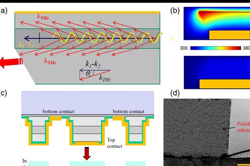 Recent Advances in Room Temperature, High-Power Terahertz Quantum Cascade Laser Sources Based on Difference-Frequency Generation