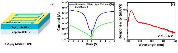 Solar-blind photodetectors based on Ga<sub>2</sub>O<sub>3</sub> and III-nitrides
