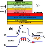 Extended short wavelength infrared heterojunction phototransistors based on type II superlattices