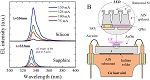 High brightness ultraviolet light-emitting diodes grown on patterned silicon substrate
