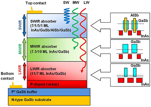 High performance bias-selectable three-color Short-wave/Mid-wave/Long-wave Infrared Photodetectors based on Type-II InAs/GaSb/AlSb superlattices