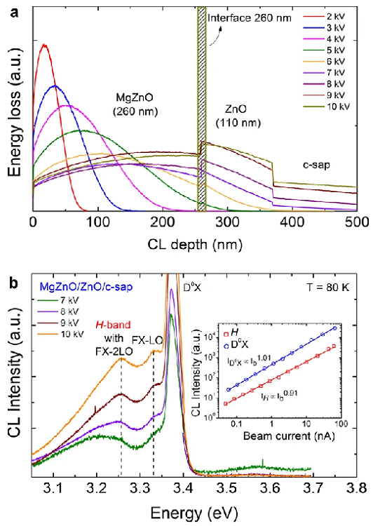 Radiative recombination of confined electrons at the MgZnO/ ZnO heterojunction interface
