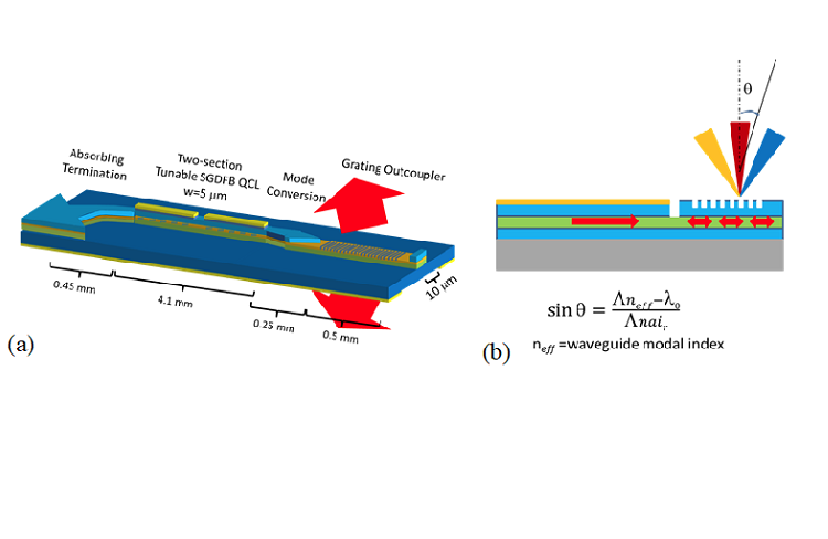 New design strategies for multifunctional and inexpensive quantum cascade lasers