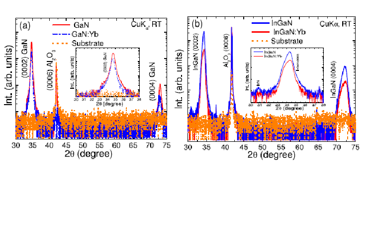 Photoluminescence linewidth narrowing in Yb-doped GaN and InGaN thin films