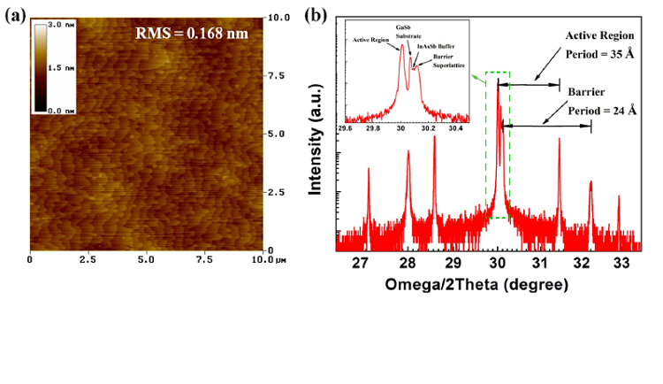 Mid-wavelength infrared high operating temperature pBn photodetectors based on type-II InAs/InAsSb superlattice 