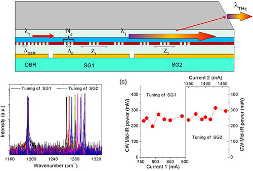 Room temperature continuous wave, monolithic tunable THz sources based on highly efficient mid-infrared quantum cascade lasers