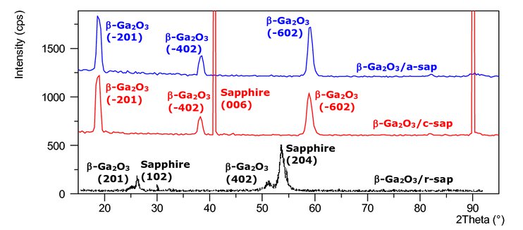 A study into the impact of sapphire substrate orientation on the properties of nominally-undoped β-Ga2O3 thin films grown by pulsed laser deposition