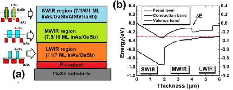 Multi-band SWIR-MWIR-LWIR Type-II superlattice based infrared photodetector