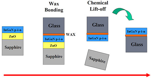 Scale-up of the Chemical Lift-off of (In)GaN-based p-i-n Junctions from Sapphire Substrates Using Sacrificial ZnO Template Layers