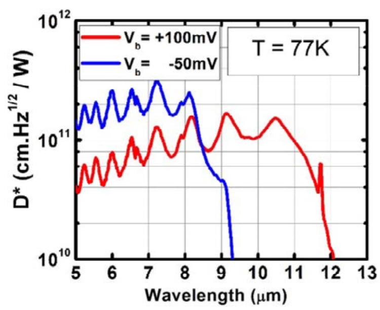 Toward realization of small-size dual-band long-wavelength infrared photodetectors based on InAs/GaSb/AlSb type-II superlattices