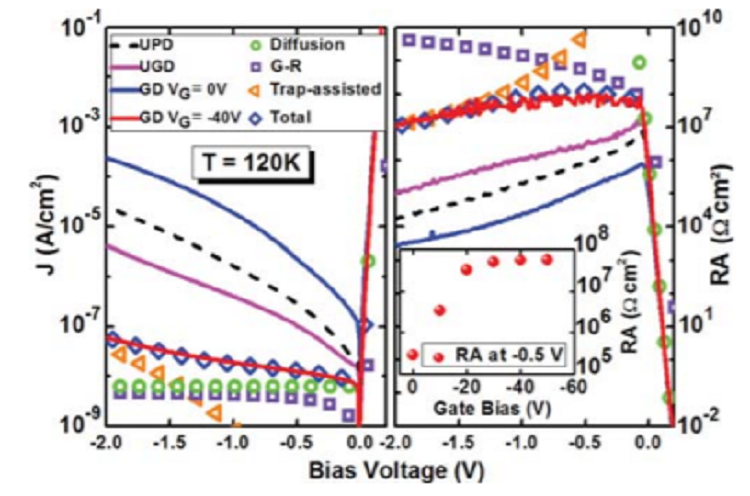 Elimination of surface leakage in gate controlled Type-II InAs/GaSb mid-infrared photodetectors