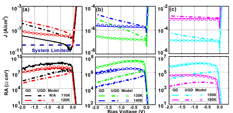 Suppression of surface leakage in gate controlled type-II InAs/GaSb mid-infrared photodetectors
