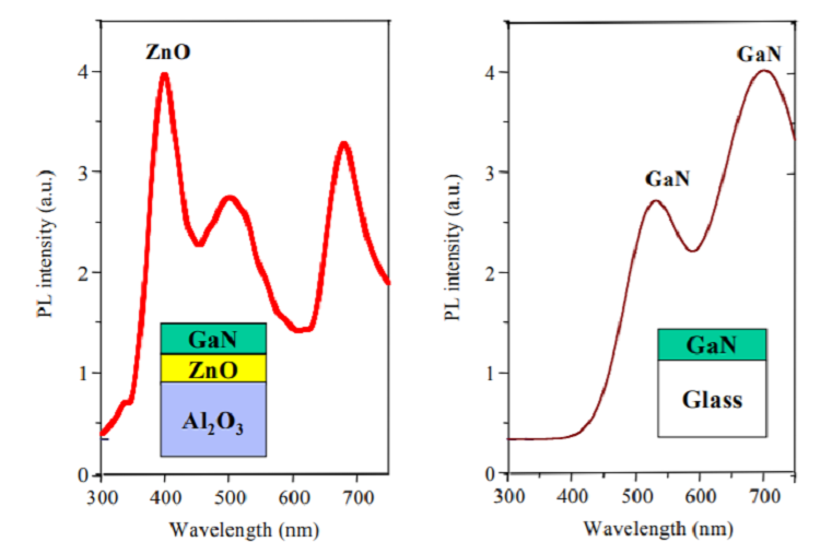Novel process for direct bonding of GaN onto glass substrates using sacrificial ZnO template layers to chemically lift-off GaN from c-sapphire