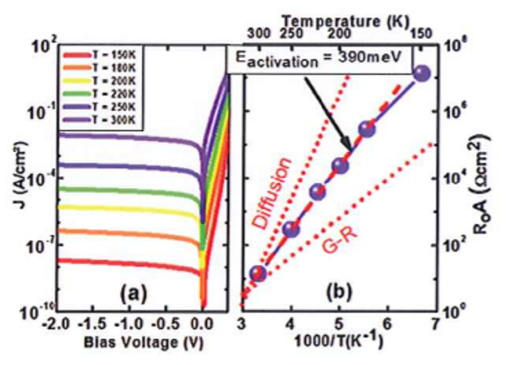 Demonstration of shortwavelength infrared photodiodes based on type-II InAs/GaSb/AlSb superlattices