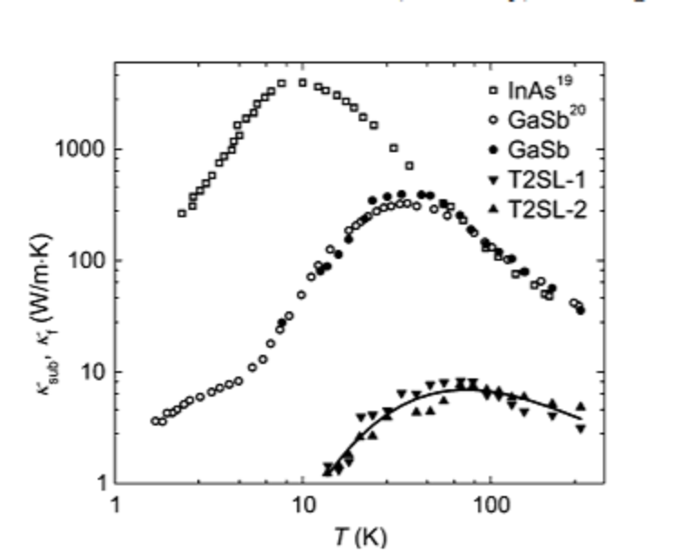 Thermal Conductivity of InAs/GaSb Type II Superlattice