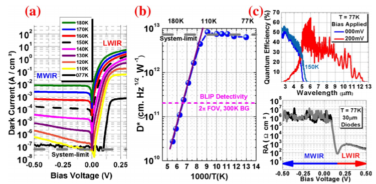 Highly selective two-color mid-wave and long-wave infrared detector hybrid based on Type-II superlattices