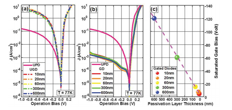 Surface leakage investigation via gated type-II InAs/GaSb long-wavelength infrared photodetectors