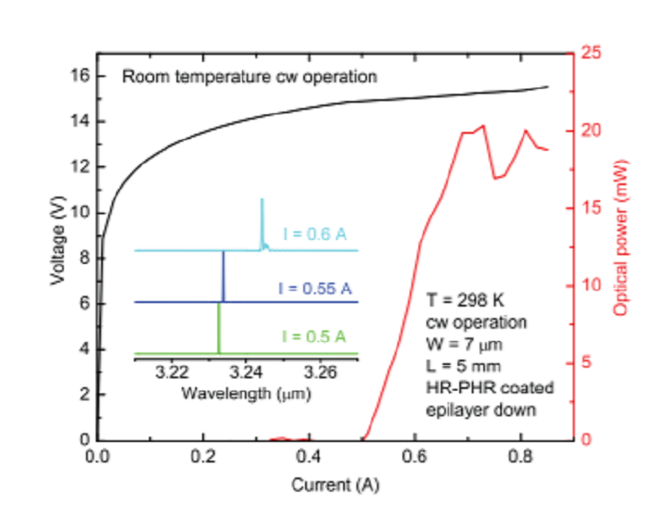 Room temperature continuous wave operation of λ ~ 3-3.2 μm quantum cascade lasers