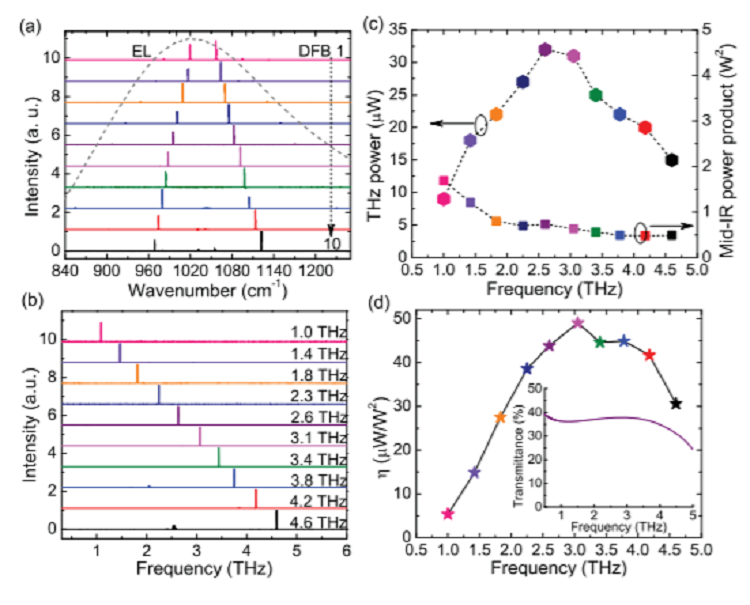 Widely tuned room temperature terahertz quantum cascade laser sources based on difference-frequency generation